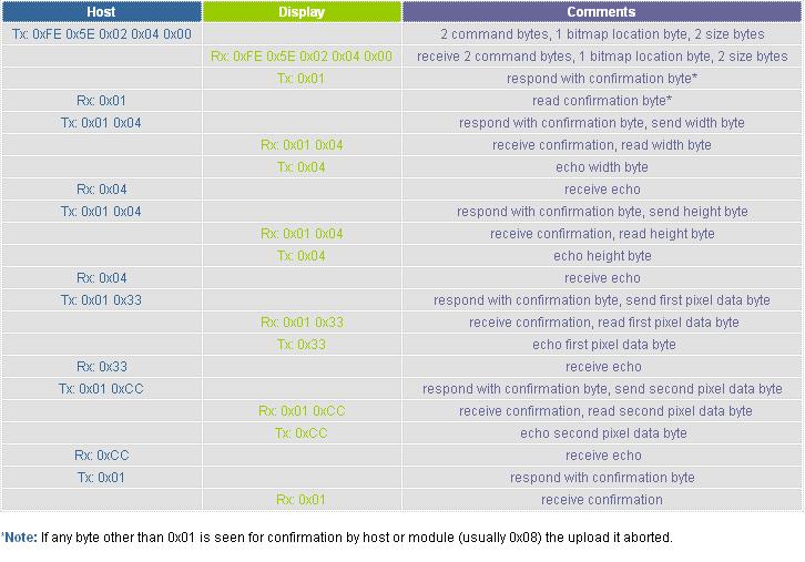 Second Generation Upload Protocol